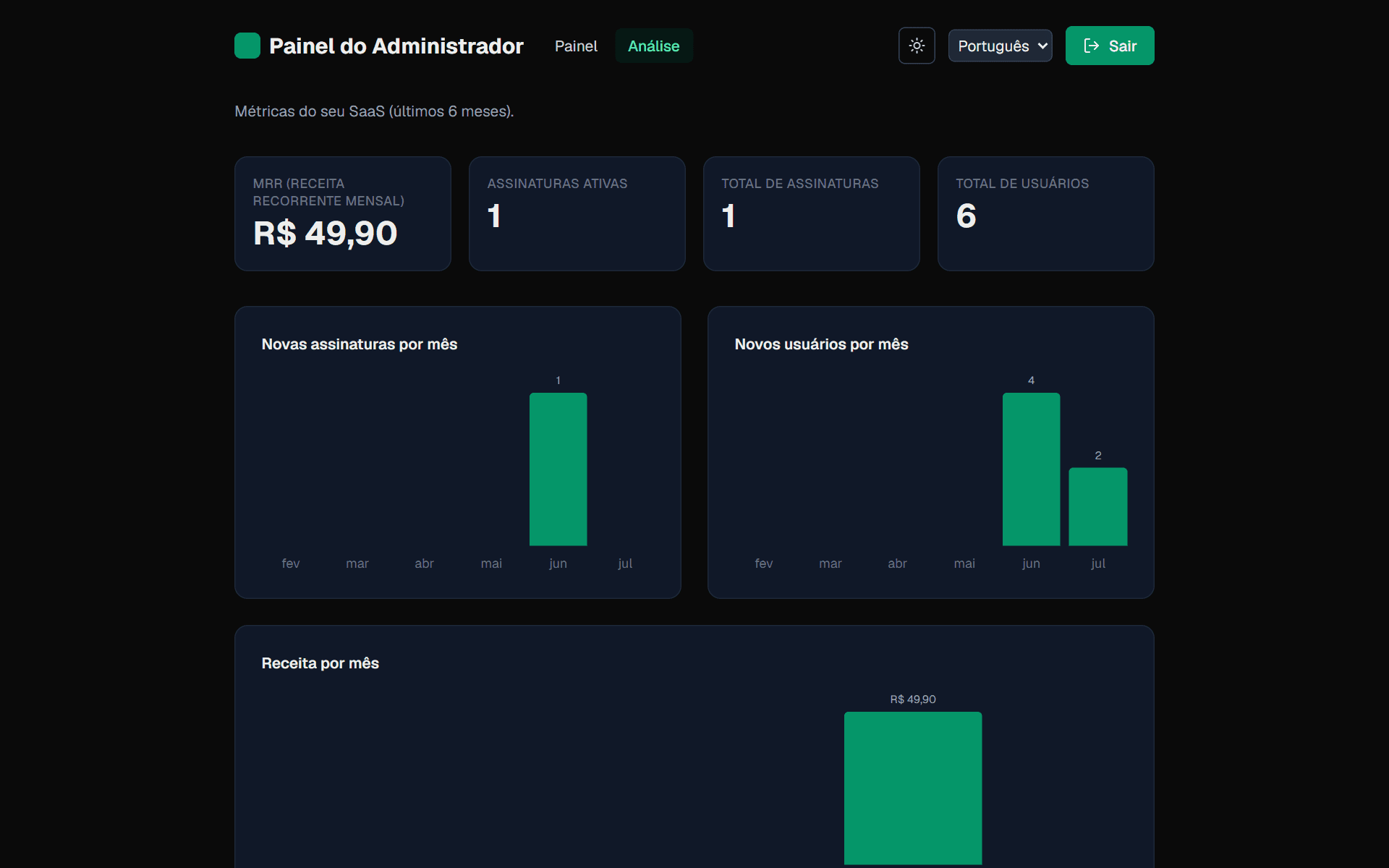 Painel de métricas do admin